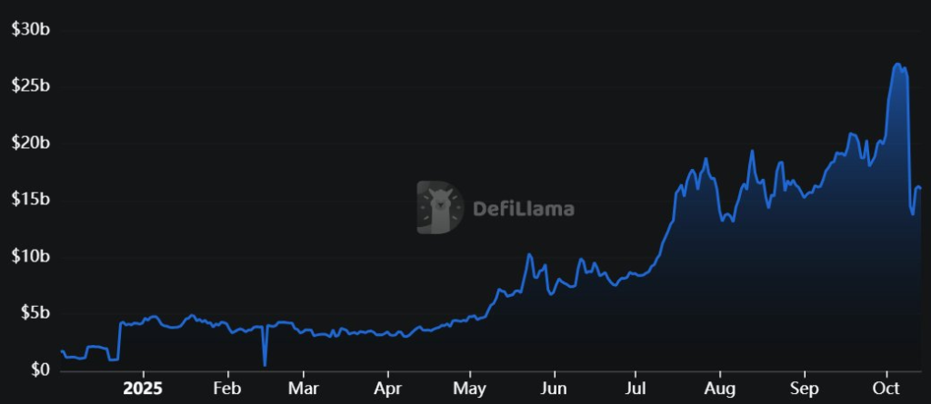 Η πτώση των $19 δισ. στην αγορά crypto θεωρείται «ελεγχόμενο reset» και όχι αλυσιδωτή κατάρρευση