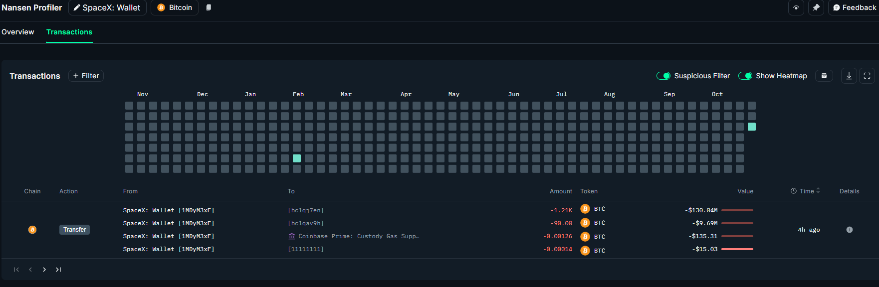 Η SpaceX μεταφέρει Bitcoin αξίας 257 εκατ. δολαρίων, αναζωπυρώνοντας τα ερωτήματα για τη στρατηγική της στα crypto