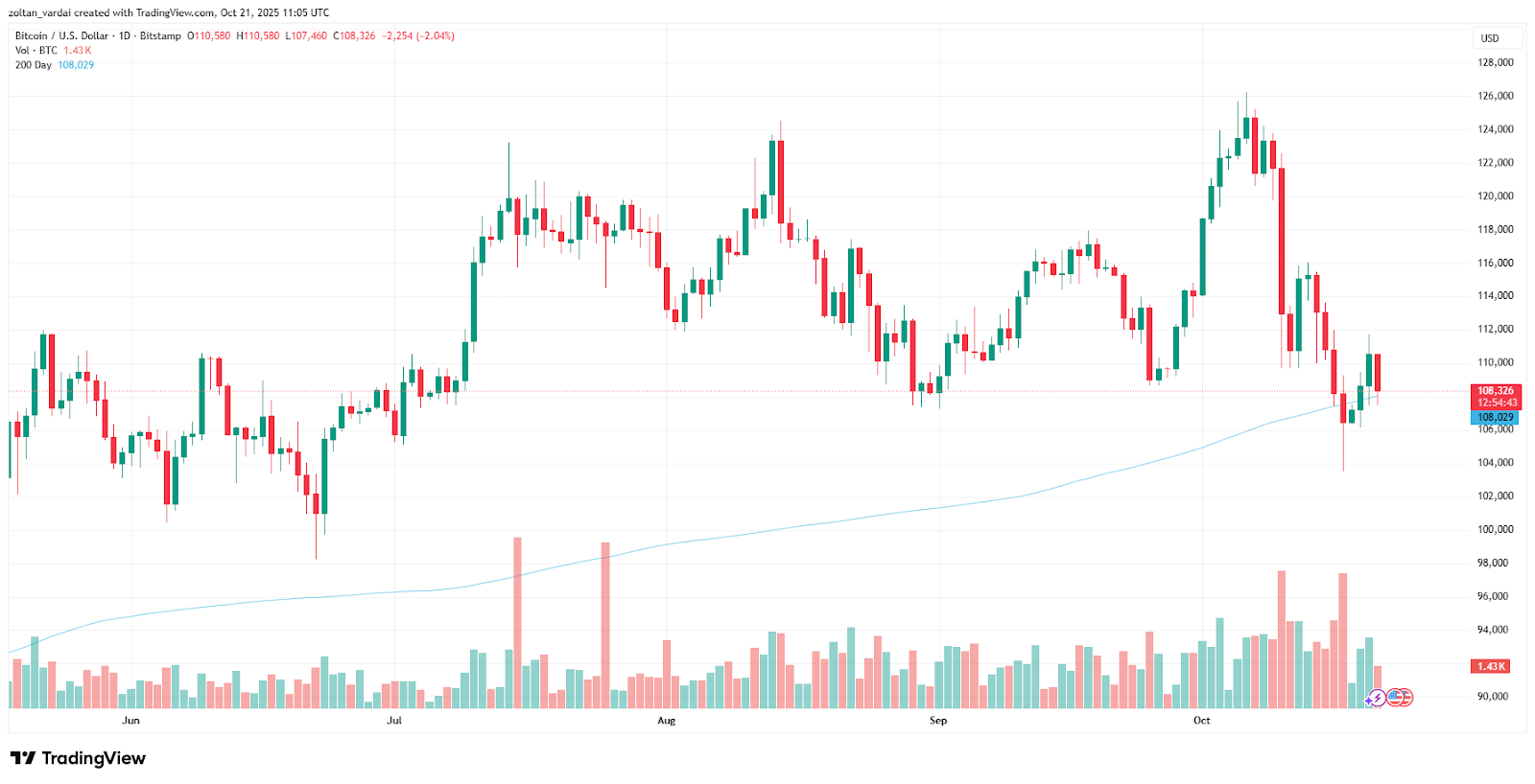 Η Πτώση του Bitcoin στα $104.000 Ήταν Μια “Επαναφορά” της Αγοράς, Όχι το Τέλος του Κύκλου