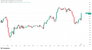 Το Bitcoin δίνει μάχη για τον έλεγχο καθώς ο χρυσός καταγράφει απότομη πτώση