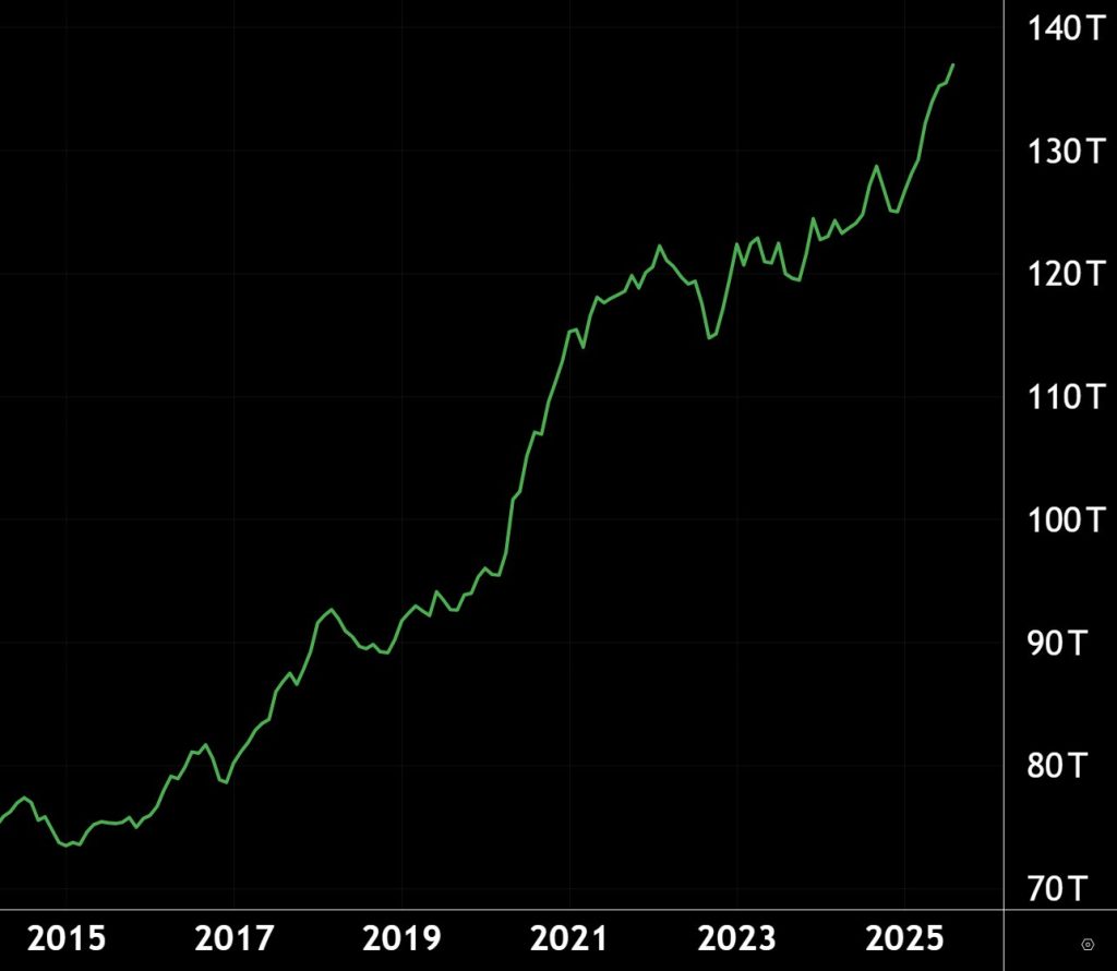 Η τιμή του Bitcoin θα εκτοξευθεί 6X το 2026; Η άνθηση της προσφοράς M2 πυροδοτεί συγκρίσεις με την περίοδο COVID