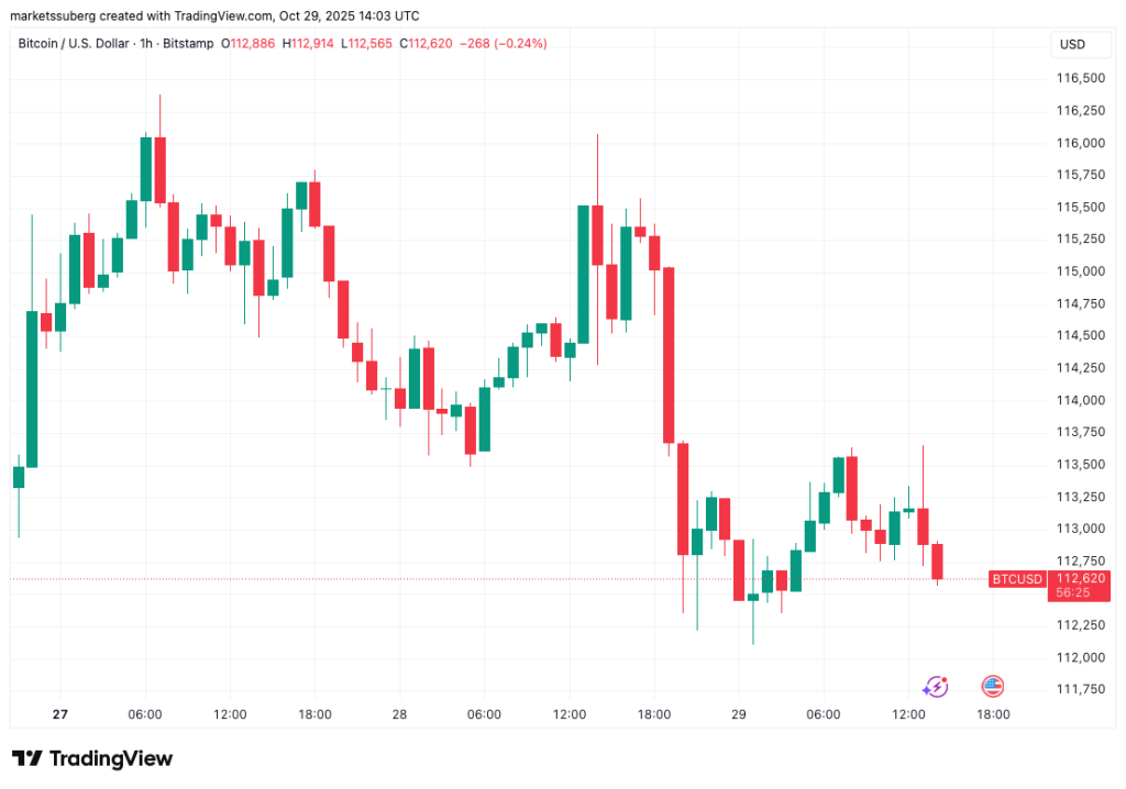 Bitcoin Price, Markets, Stocks, Market Analysis, S&P 500