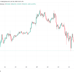 Το Bitcoin υποχωρεί σε νέα εβδομαδιαία χαμηλά καθώς οι αγορές απορροφούν τη μείωση επιτοκίων της Fed και την αβεβαιότητα γύρω από τη συμφωνία ΗΠΑ–Κίνας