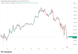 Το Bitcoin υποχωρεί σε νέα εβδομαδιαία χαμηλά καθώς οι αγορές απορροφούν τη μείωση επιτοκίων της Fed και την αβεβαιότητα γύρω από τη συμφωνία ΗΠΑ–Κίνας