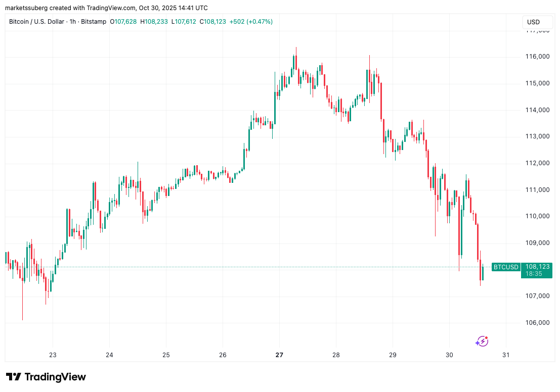 Το Bitcoin υποχωρεί σε νέα εβδομαδιαία χαμηλά καθώς οι αγορές απορροφούν τη μείωση επιτοκίων της Fed και την αβεβαιότητα γύρω από τη συμφωνία ΗΠΑ–Κίνας