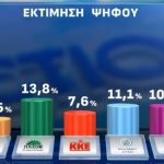 Opinion Poll: Προβάδισμα 16,3 μονάδων για τη ΝΔ - Ο Μητσοτάκης διατηρεί την πρωτοκαθεδρία - FinanceNews.gr