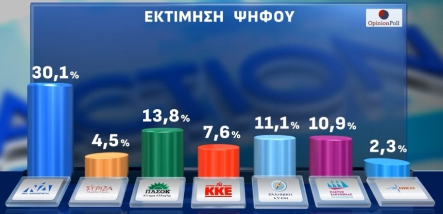 Opinion Poll: Προβάδισμα 16,3 μονάδων για τη ΝΔ - Ο Μητσοτάκης διατηρεί την πρωτοκαθεδρία - FinanceNews.gr