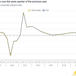 Eurostat: Αύξηση 1,3% του ΑΕΠ της ευρωζώνης το γ΄τρίμηνο