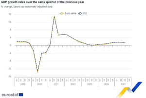 Eurostat: Αύξηση 1,3% του ΑΕΠ της ευρωζώνης το γ΄τρίμηνο