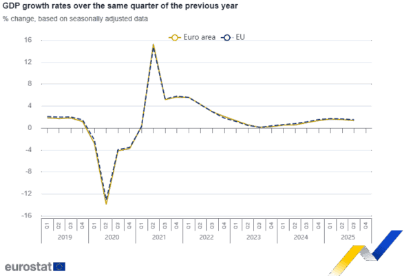 Eurostat: Αύξηση 1,3% του ΑΕΠ της ευρωζώνης το γ΄τρίμηνο