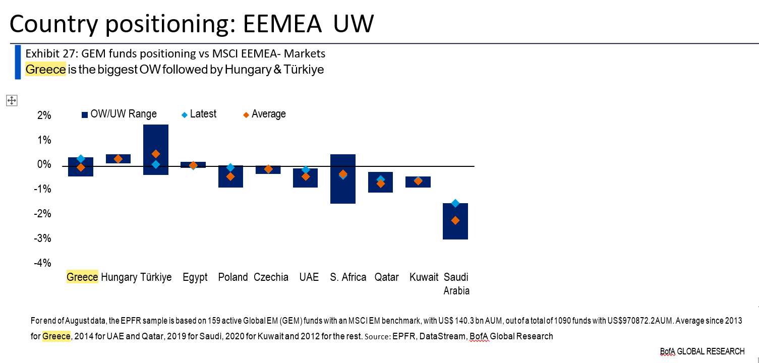 BofA: Η Ελλάδα κορυφαία overweight αγορά στην EEMEA