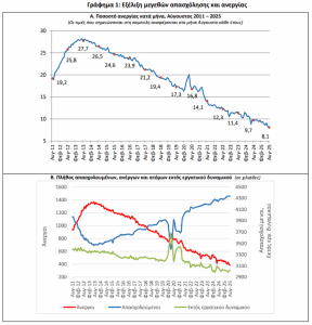 ΕΛΣΤΑΤ: Στο 8,1% υποχώρησε η ανεργία τον Αύγουστο από 8,3% τον Ιούλιο