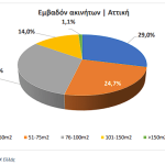 Έρευνα RE/MAX Ελλάς: Το 74,1% των ακινήτων που ενοικιάστηκαν το 2025 είναι ηλικίας άνω των 20 ετών