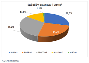 Έρευνα RE/MAX Ελλάς: Το 74,1% των ακινήτων που ενοικιάστηκαν το 2025 είναι ηλικίας άνω των 20 ετών