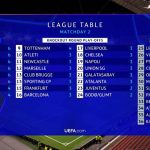 Βαθμολογία Champions League: Έξι ομάδες μοιράζονται την κορυφή - FinanceNews.gr