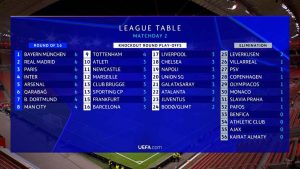 Βαθμολογία Champions League: Έξι ομάδες μοιράζονται την κορυφή - FinanceNews.gr