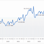 ΕΛΣΤΑΤ: Μειώθηκε 1,3% ο τζίρος των επιχειρήσεων τον Αύγουστο - Στο -12,8% ο κλάδος της ενέργειας