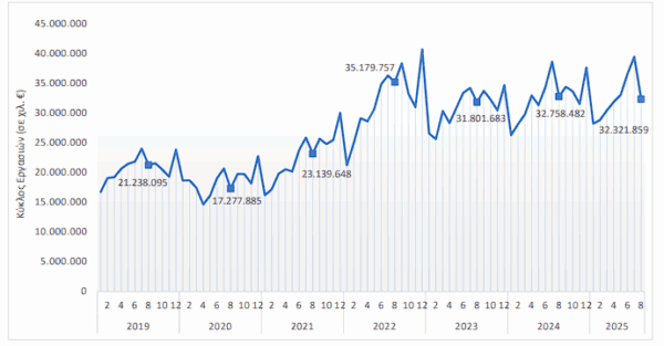 ΕΛΣΤΑΤ: Μειώθηκε 1,3% ο τζίρος των επιχειρήσεων τον Αύγουστο - Στο -12,8% ο κλάδος της ενέργειας