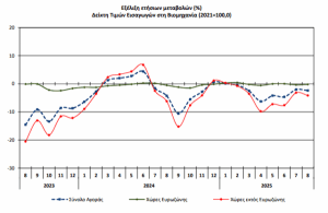 ΕΛΣΤΑΤ: Μειώθηκαν 2,4% οι τιμές εισαγωγής βιομηχανικών προϊόντων τον Αύγουστο - Στο -12,2% τα πετρελαιοειδή