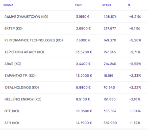 Χρηματιστήριο: Επέστρεψε πάνω από τις 2.100 μονάδες - Στο +1,61% η εβδομάδα - Ράλι 6,21% από ΑΔΜΗΕ