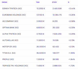 Χρηματιστήριο: Με +0,95% και τραπεζικό άλμα, πάνω από τις 2.075 μονάδες - Στο +2,21% η εβδομάδα