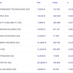 Χρηματιστήριο: Άγγιξε τις 2.100 μονάδες με εμπροσθοφυλακή Cenergy και ΔΕΗ