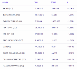 Χρηματιστήριο: Ισχυρή διόρθωση και κάτω από τις 2.090 μονάδες - Αξιόλογα κέρδη για Σαράντη - ΓΕΚ ΤΕΡΝΑ