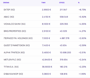 Χρηματιστήριο: Επέστρεψε πάνω από τις 2.000 μονάδες - Με +4,65% η Viohalco, με +2,6% η Πειραιώς