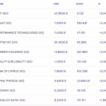 Χρηματιστήριο: Με +0,22% στις 2.038,38 μονάδες - Ράλι 5,16% από ΟΛΠ, άλμα 4,48% από ΕΥΔΑΠ