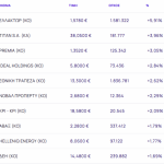 Χρηματιστήριο: Με +0,44% μια ανάσα από τις 2.000 μονάδες - Άλμα 5,91% από ΕΛΛΑΚΤΩΡ - Financial Report