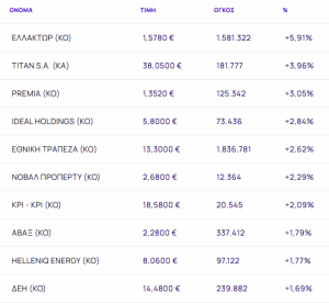 Χρηματιστήριο: Με +0,44% μια ανάσα από τις 2.000 μονάδες - Άλμα 5,91% από ΕΛΛΑΚΤΩΡ - Financial Report