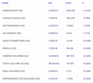 Χρηματιστήριο: Ισχυρή πτώση 1,14% με τραπεζική διόρθωση και... γαλλικό άρωμα