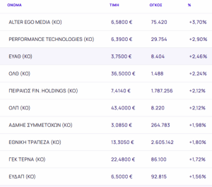 Χρηματιστήριο: Επιστροφή στη ζώνη των 2.070 μονάδων με τράπεζες και ΓΕΚ ΤΕΡΝΑ