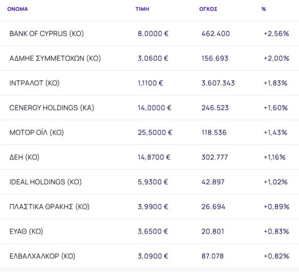Χρηματιστήριο: Κράτησε οριακά τις 2.000 μονάδες με -0,42% - Απώλειες άνω του 2% για Alpha Bank και Πειραιώς