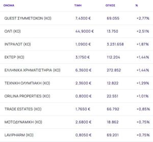 Χρηματιστήριο: Με -1,32% λόγω ρευστοποιήσεων, με κέρδη 1,2% η εβδομάδα