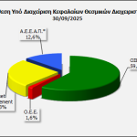 Στα €47 δισ. αυξήθηκε το ενεργητικό των Ελλήνων θεσμικών το γ τρίμηνο