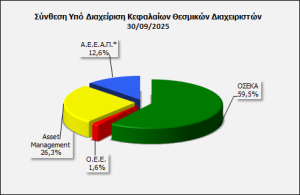 Στα €47 δισ. αυξήθηκε το ενεργητικό των Ελλήνων θεσμικών το γ τρίμηνο