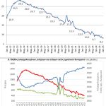 Στο 8,2% το ποσοστό ανεργίας τον Σεπτέμβριο σύμφωνα με την ΕΛΣΤΑΤ