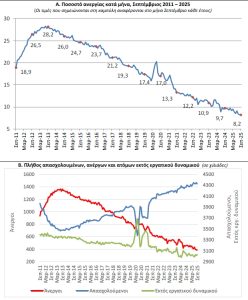 Στο 8,2% το ποσοστό ανεργίας τον Σεπτέμβριο σύμφωνα με την ΕΛΣΤΑΤ
