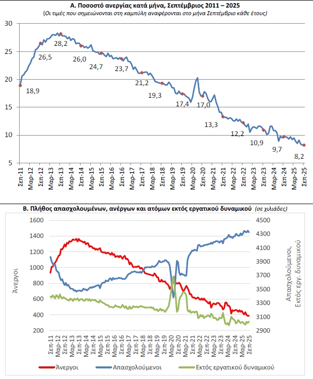 Στο 8,2% το ποσοστό ανεργίας τον Σεπτέμβριο σύμφωνα με την ΕΛΣΤΑΤ
