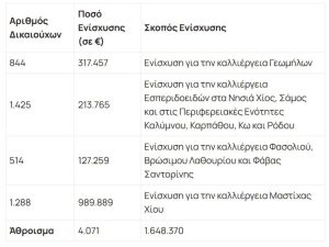 ΟΠΕΚΕΠΕ: Ολοκληρώθηκε η πρώτη πληρωμή υπό τη νέα μεταβατική Διοίκηση - Financial Report