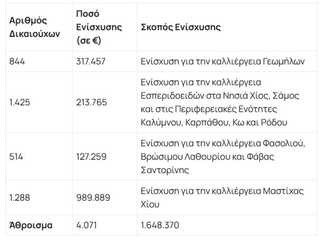 ΟΠΕΚΕΠΕ: Ολοκληρώθηκε η πρώτη πληρωμή υπό τη νέα μεταβατική Διοίκηση - Financial Report