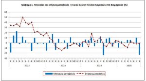ΕΛΣΤΑΤ: Μείωση 1% του κύκλου εργασιών στη βιομηχανία τον Αύγουστο 2025 - Financial Report