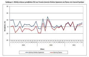ΕΛΣΤΑΤ: Αύξηση τζίρου 5,3% στο λιανεμπόριο τον Αύγουστο 2025 - Financial Report