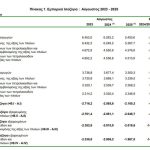 ΕΛΣΤΑΤ: Μείωση 18,8% στο έλλειμμα του εμπορικού ισοζυγίου τον Αύγουστο 2025 - Financial Report