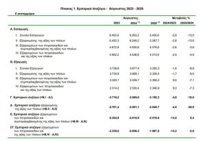 ΕΛΣΤΑΤ: Μείωση 18,8% στο έλλειμμα του εμπορικού ισοζυγίου τον Αύγουστο 2025 - Financial Report