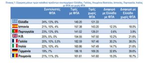 ΙΕΛΚΑ: Υψηλότερη επιβάρυνση από τον ΦΠΑ η Ελλάδα ανάμεσα σε 9 ευρωπαϊκές χώρες - Financial Report