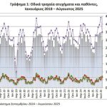 Στο αίμα η άσφαλτος τον Αύγουστο με 71 νεκρούς και 67 βαριά τραυματίες - Financial Report