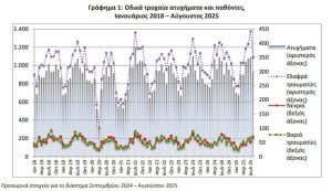 Στο αίμα η άσφαλτος τον Αύγουστο με 71 νεκρούς και 67 βαριά τραυματίες - Financial Report