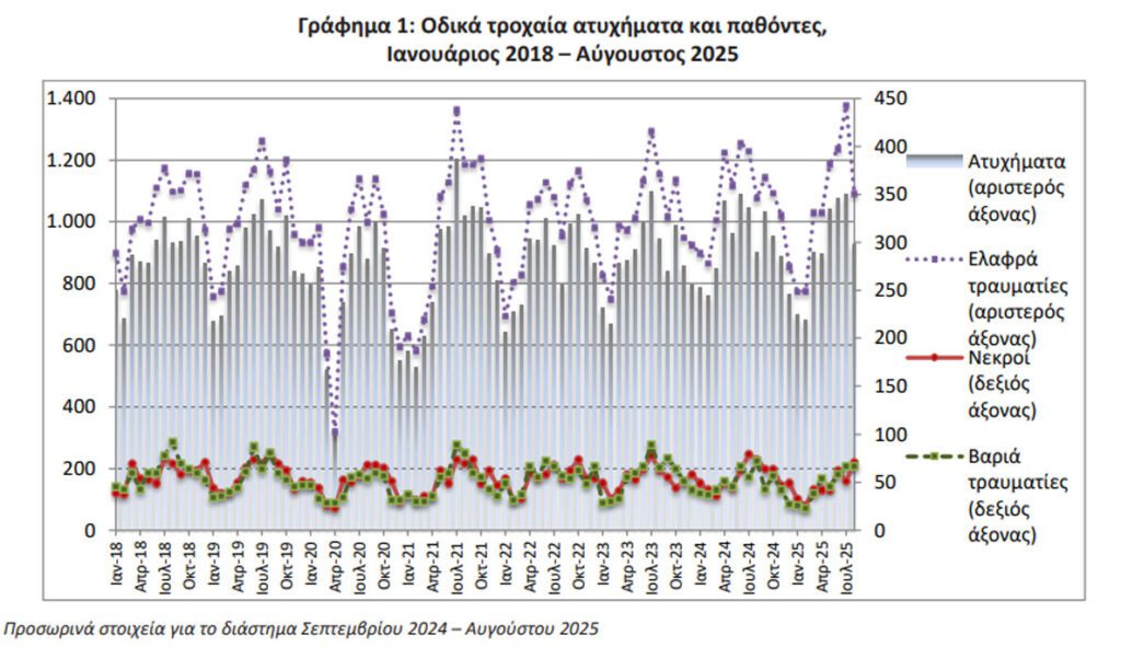 Στο αίμα η άσφαλτος τον Αύγουστο με 71 νεκρούς και 67 βαριά τραυματίες - Financial Report